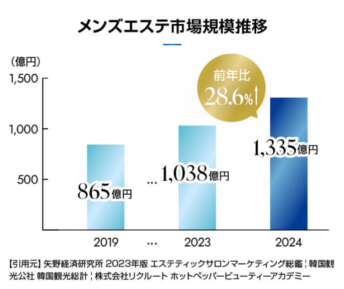 メンズエステ市場規模推移